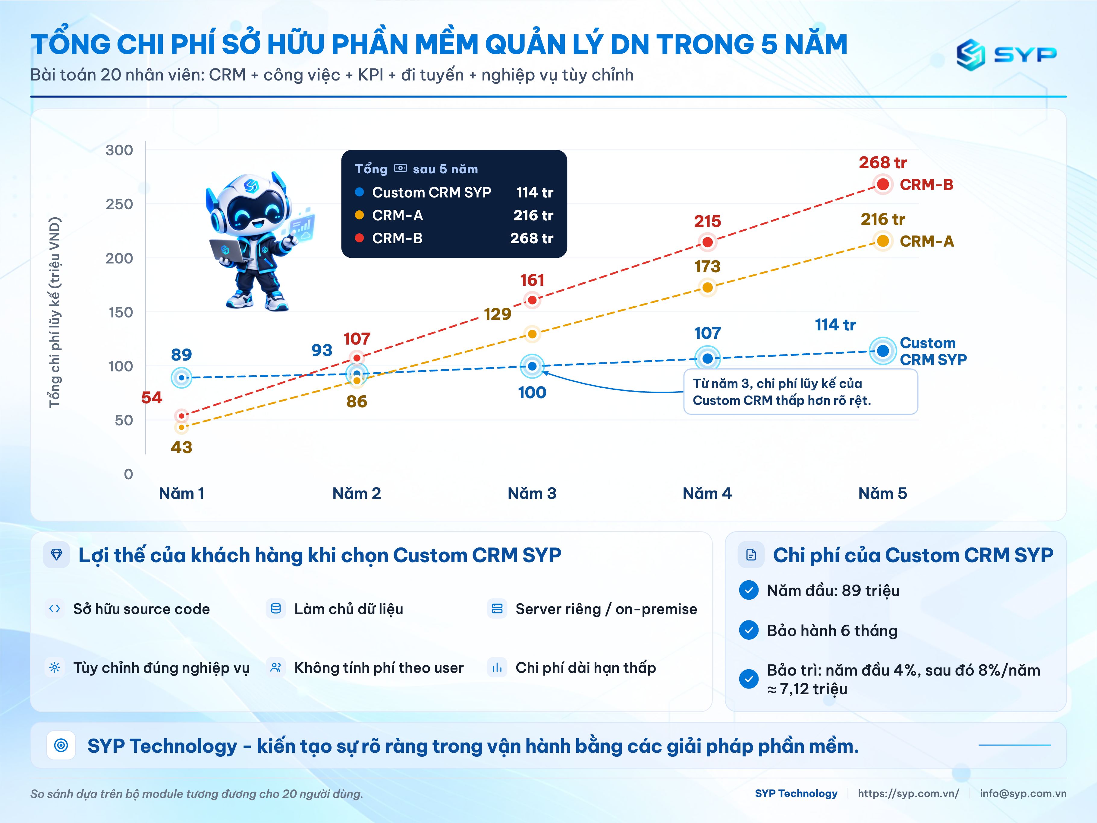 So sánh tổng chi phí 5 năm giữa Custom CRM SYP và phần mềm CRM thuê bao