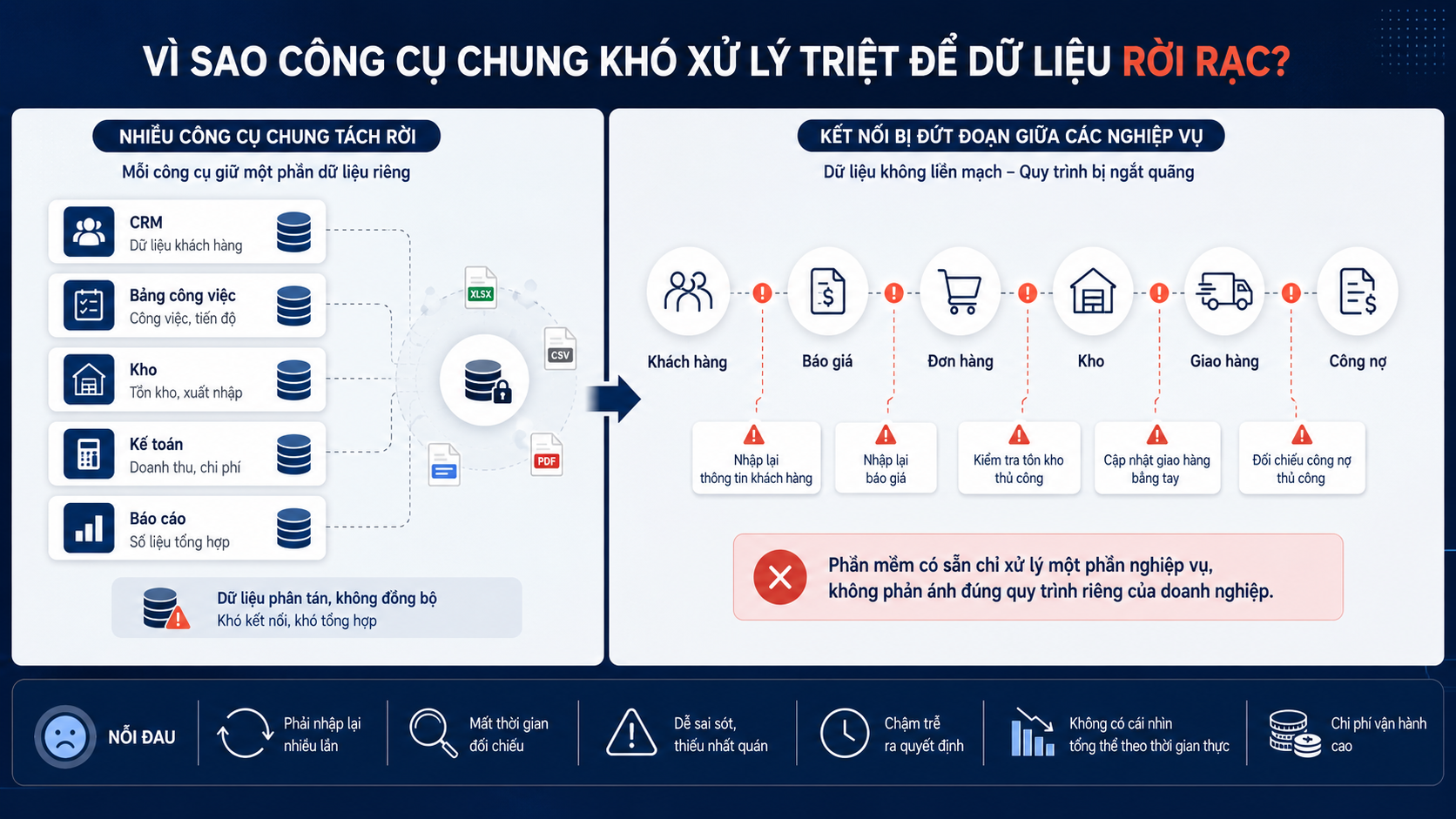 Phần mềm theo yêu cầu xử lý dữ liệu rời rạc thế nào?