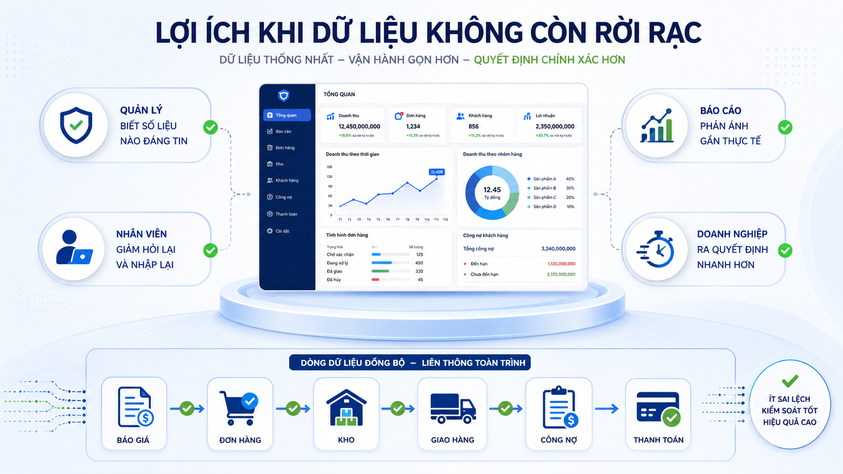 Phần mềm theo yêu cầu xử lý dữ liệu rời rạc thế nào?