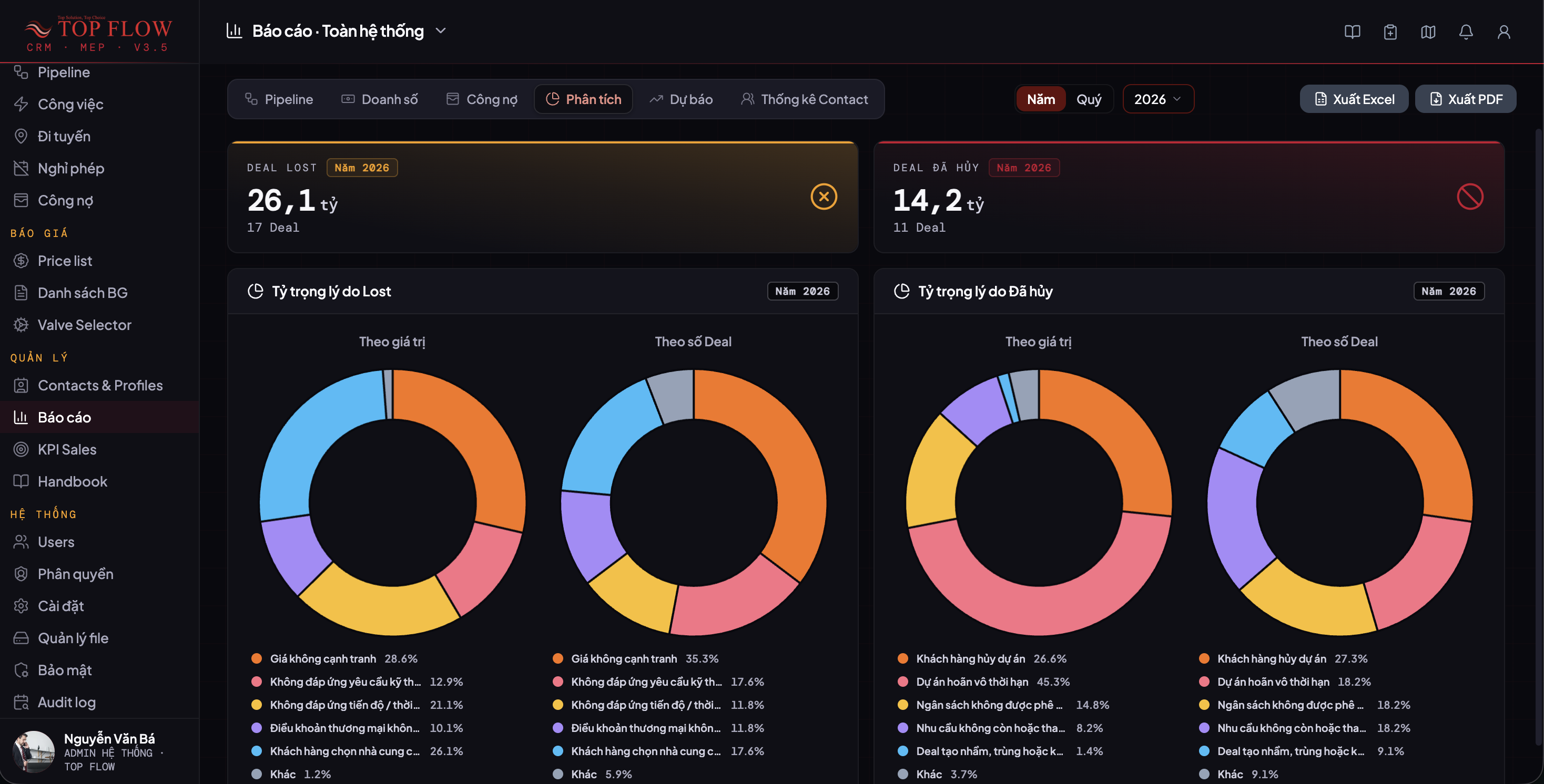 Dashboard báo cáo TopFlow CRM phân tích Deal Lost và Deal hủy theo giá trị và số lượng
