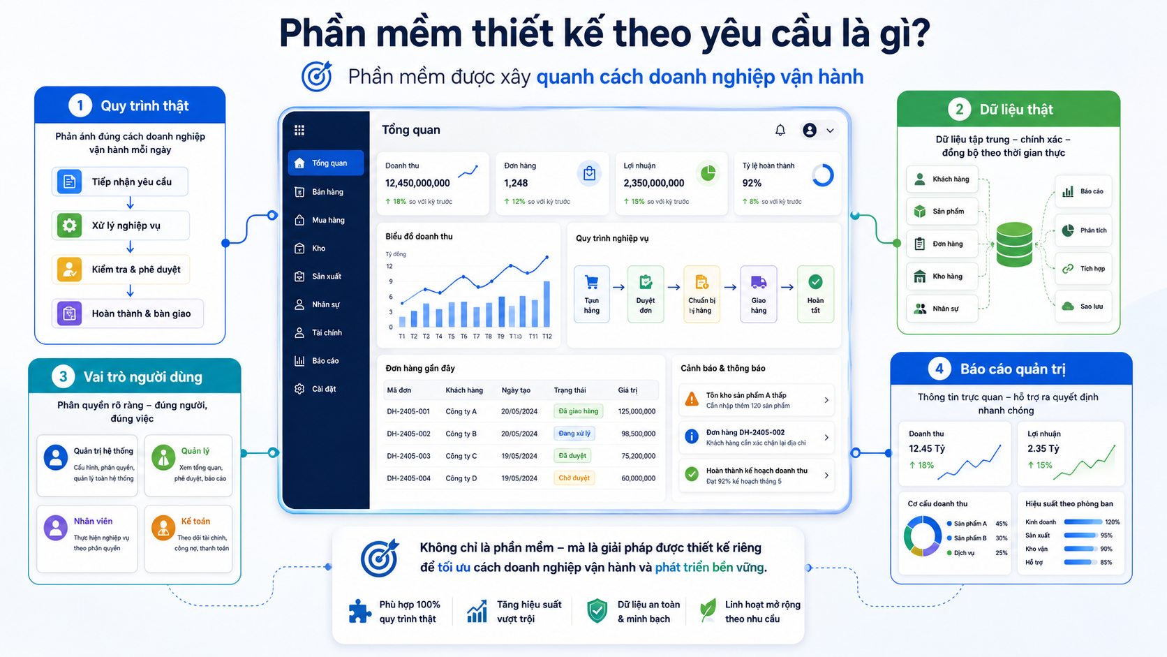 Phần mềm thiết kế theo yêu cầu cho doanh nghiệp vận hành hiệu quả