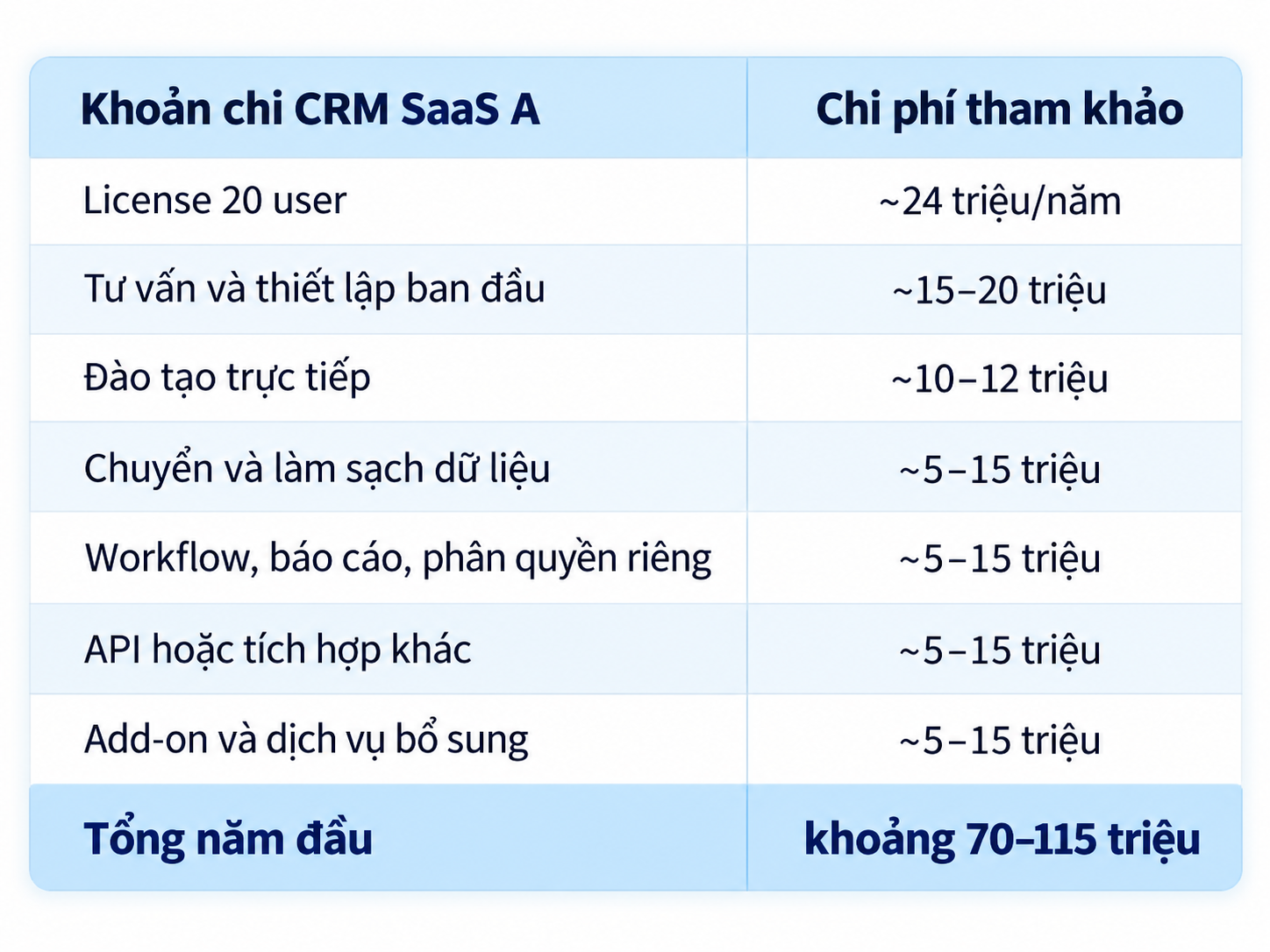 Bảng chi phí tham khảo cho CRM SaaS A gồm license 20 user, thiết lập ban đầu, đào tạo, chuyển dữ liệu, tùy chỉnh workflow, tích hợp API, add-on và tổng chi phí năm đầu khoảng 70–115 triệu đồng.
