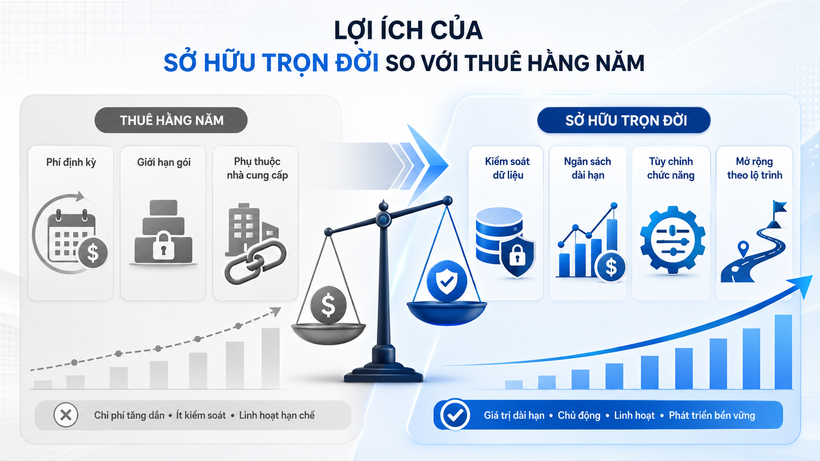 Phần mềm bán hàng: Sở hữu trọn đời thay vì thuê hằng năm