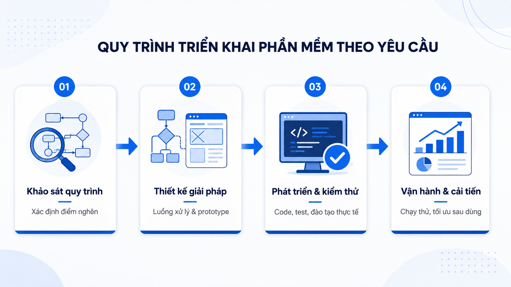 Phần mềm thiết kế theo yêu cầu cho doanh nghiệp vận hành hiệu quả
