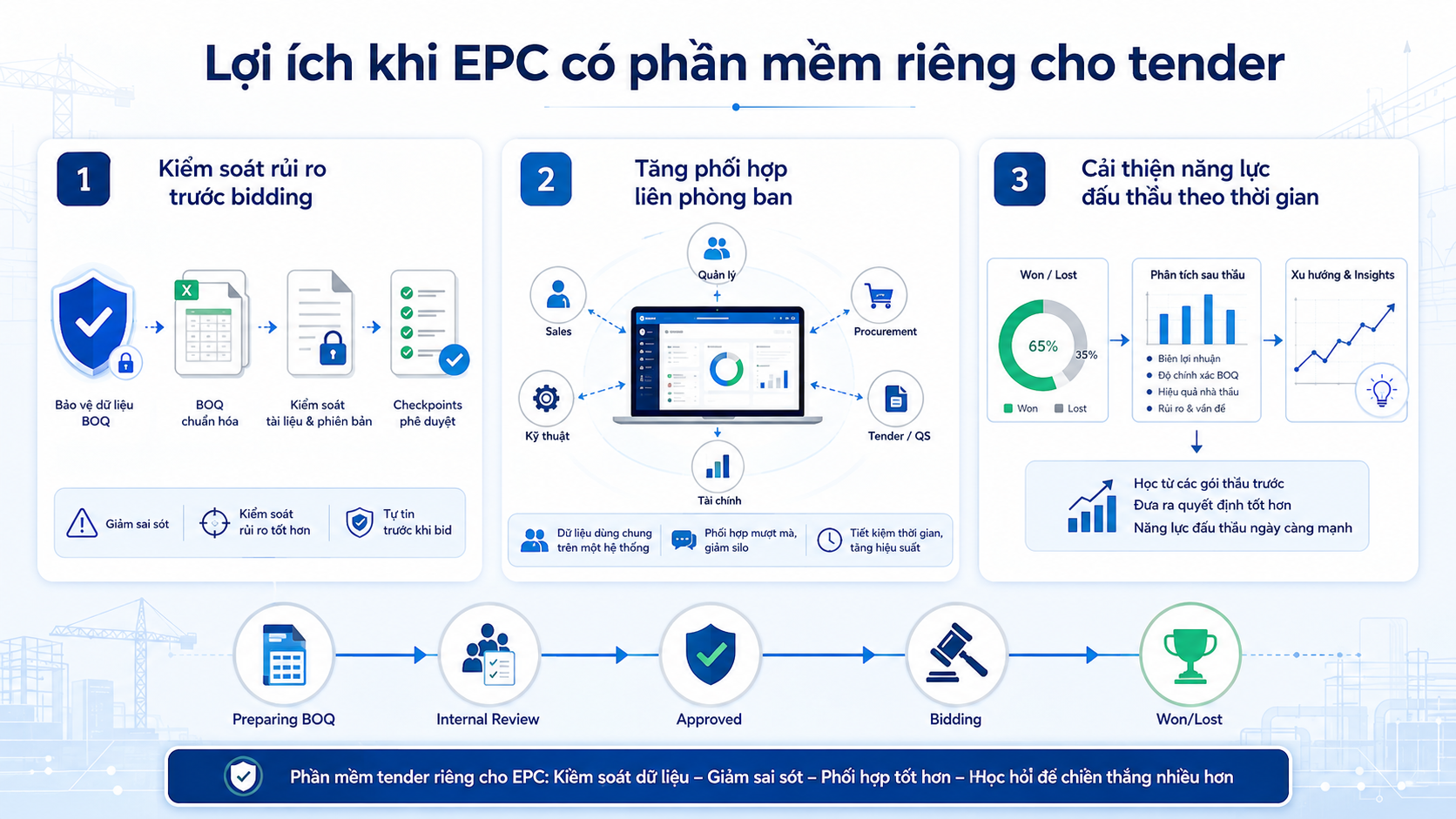Phần mềm quản lý đấu thầu dành riêng cho doanh nghiệp EPC