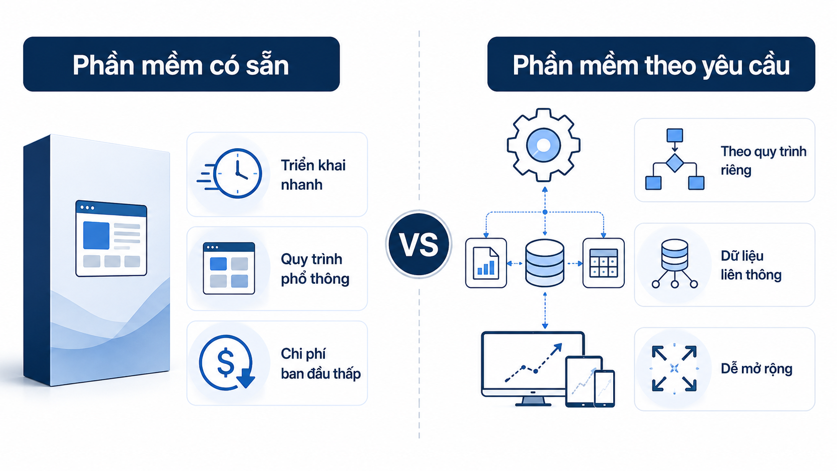 Doanh nghiệp nên chọn phần mềm thiết kế theo yêu cầu hay phần mềm có sẵn
