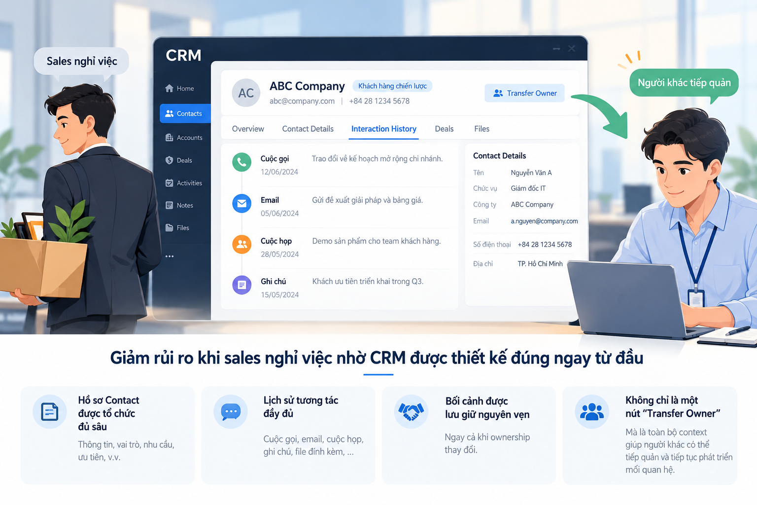 CRM được thiết kế để giữ nguyên hồ sơ Contact, lịch sử tương tác và bối cảnh khách hàng khi chuyển quyền phụ trách từ sales cũ sang người tiếp quản.