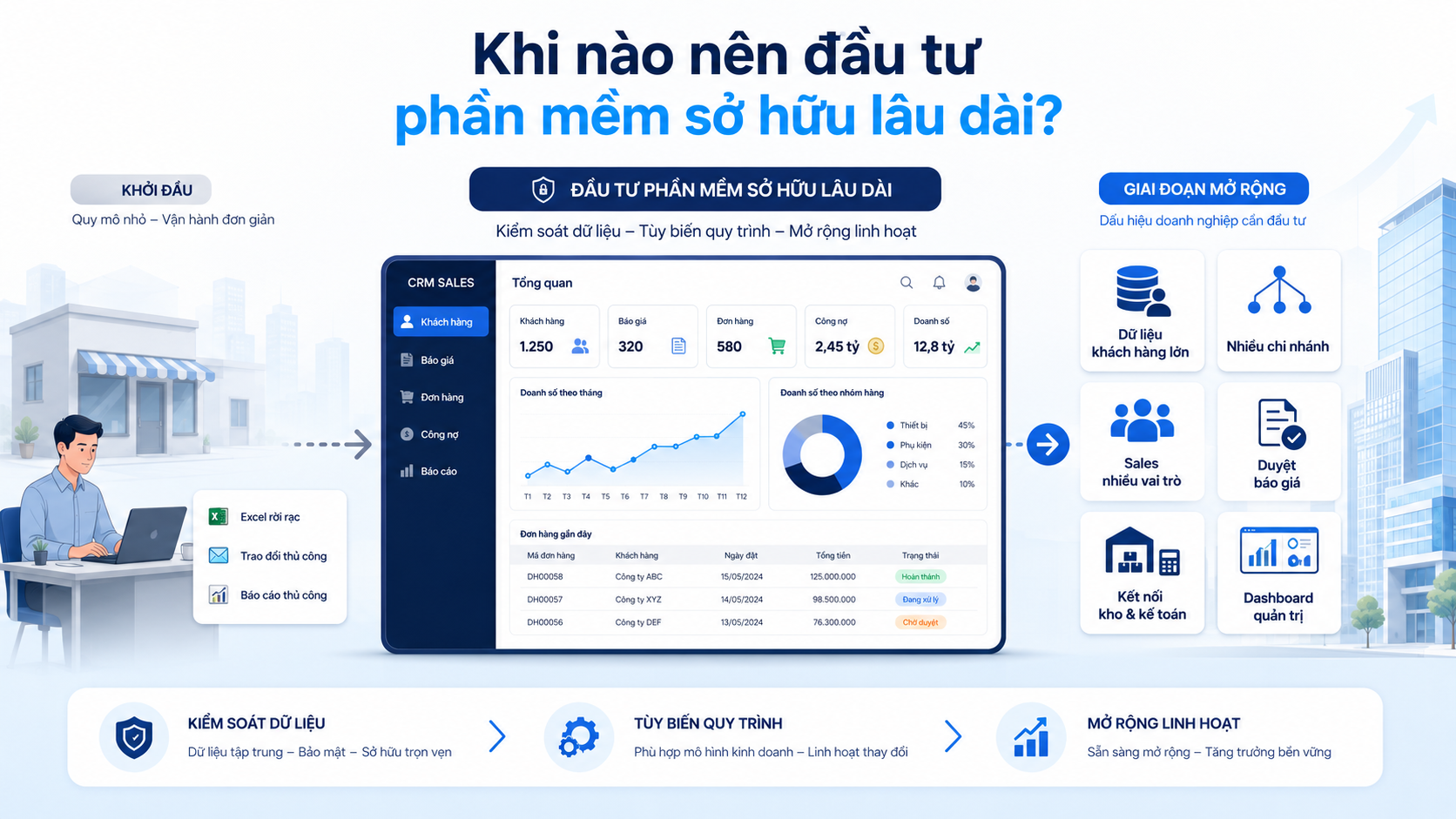 Phần mềm bán hàng: Sở hữu trọn đời thay vì thuê hằng năm