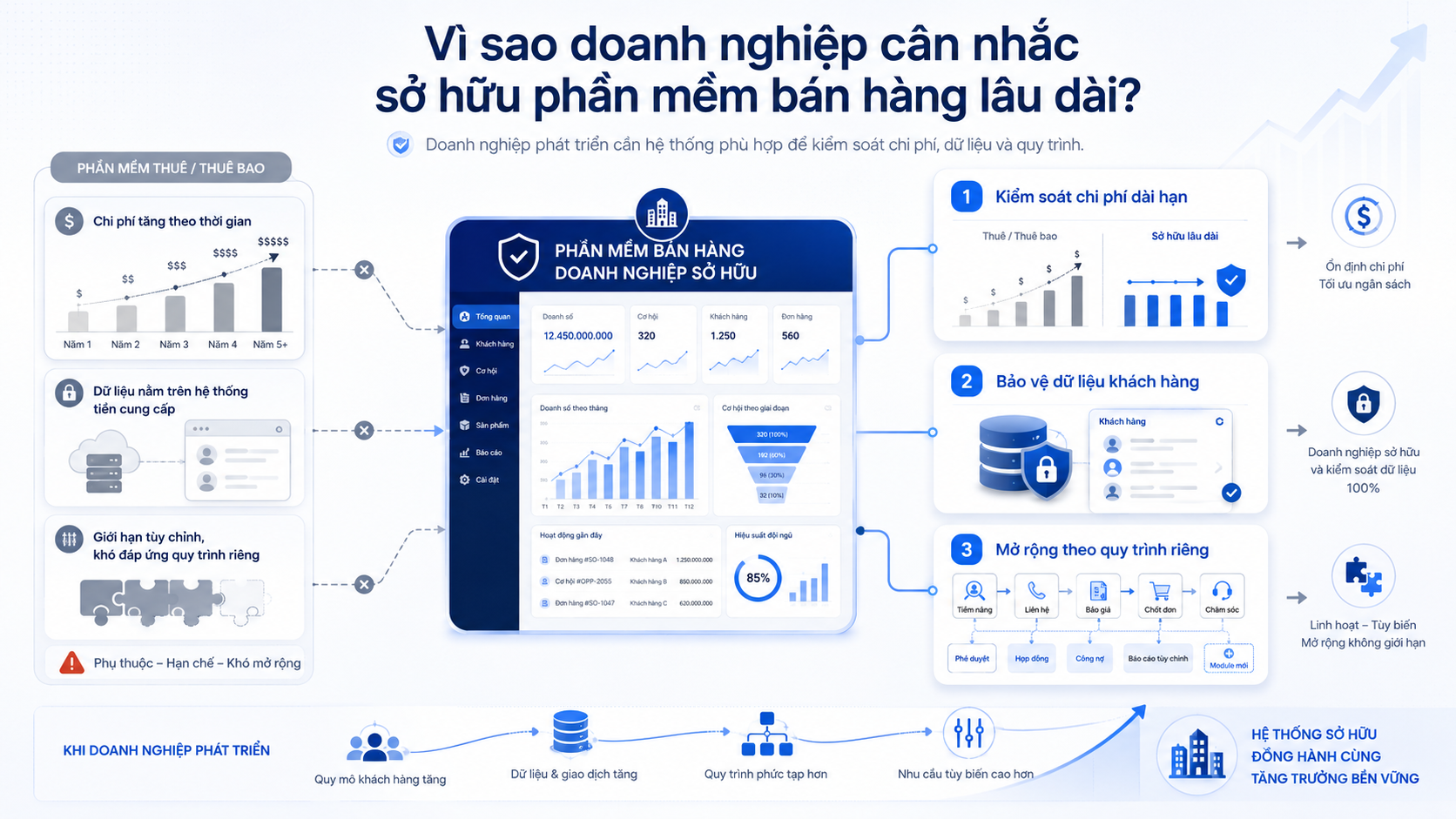 Phần mềm bán hàng: Sở hữu trọn đời thay vì thuê hằng năm