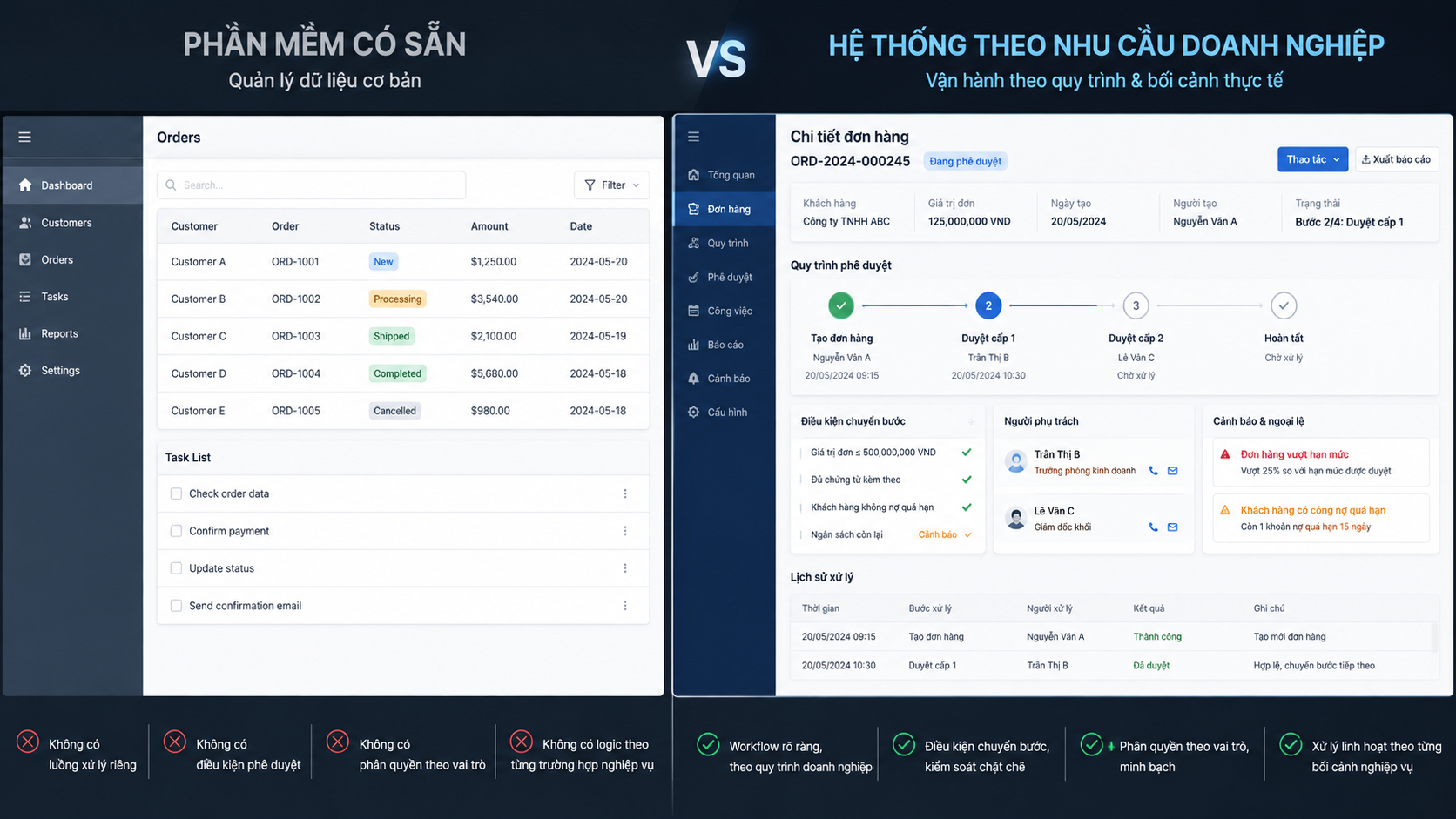 Doanh nghiệp tăng trưởng: Khi nào cần xây phần mềm quản lý riêng?